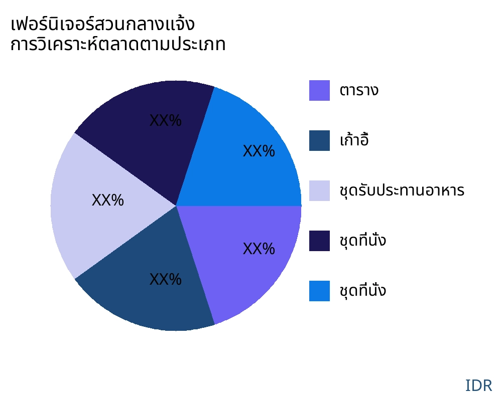 เฟอร์นิเจอร์สวนกลางแจ้ง ตลาดตามประเภทสินค้า - Infinitive Data Research