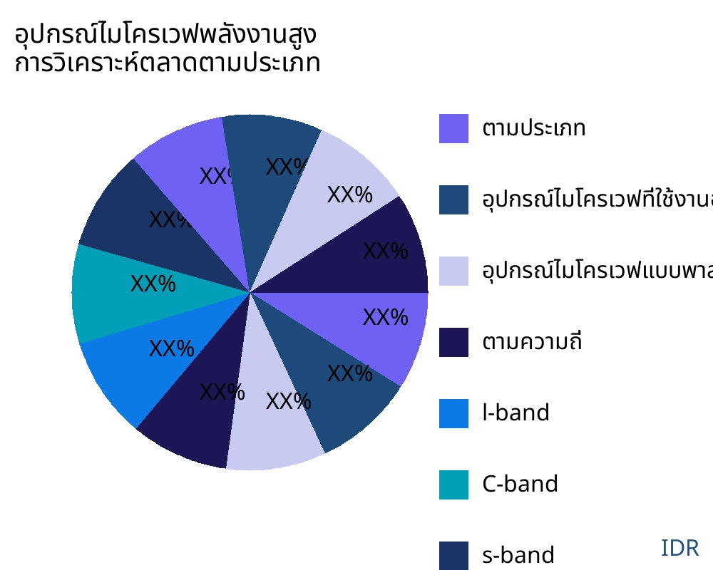 อุปกรณ์ไมโครเวฟพลังงานสูง ตลาดตามประเภทสินค้า - Infinitive Data Research อุปกรณ์ไมโครเวฟพลังงานสูง ตลาดตามประเภทสินค้า - Infinitive Data Research