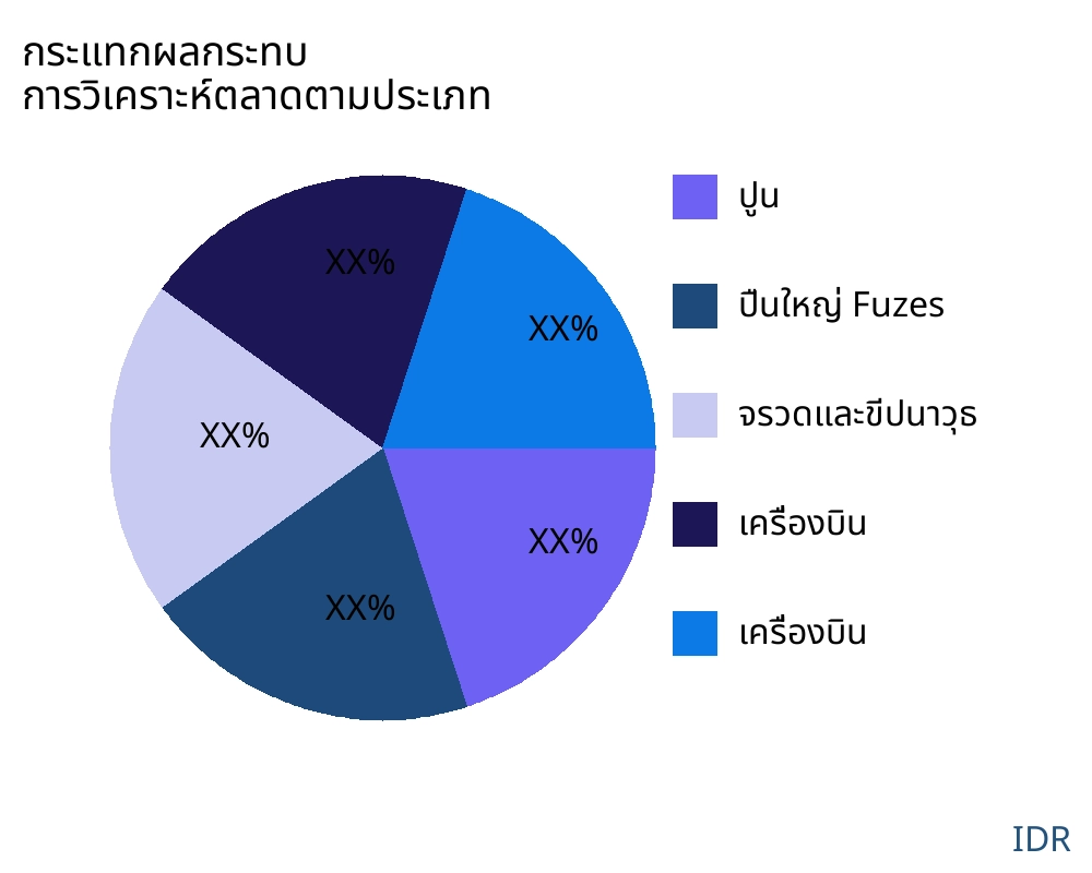 กระแทกผลกระทบ ตลาดตามประเภทสินค้า - Infinitive Data Research