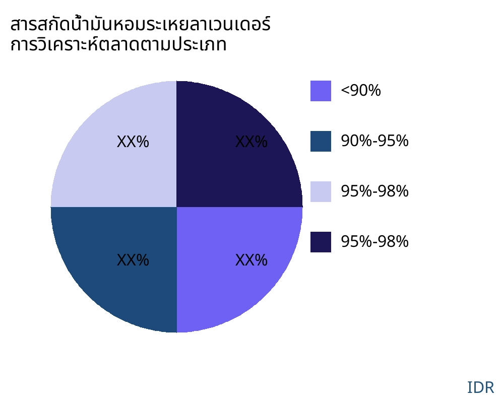 สารสกัดน้ำมันหอมระเหยลาเวนเดอร์ ตลาดตามประเภทสินค้า - Infinitive Data Research