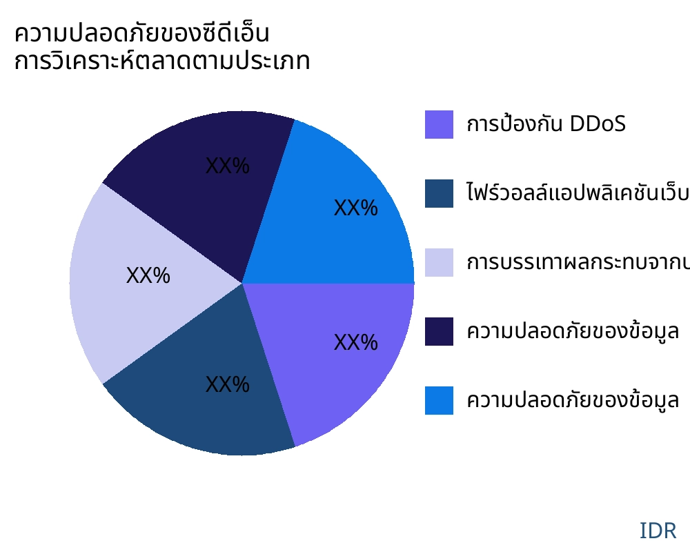 ความปลอดภัยของซีดีเอ็น ตลาดตามประเภทสินค้า - Infinitive Data Research