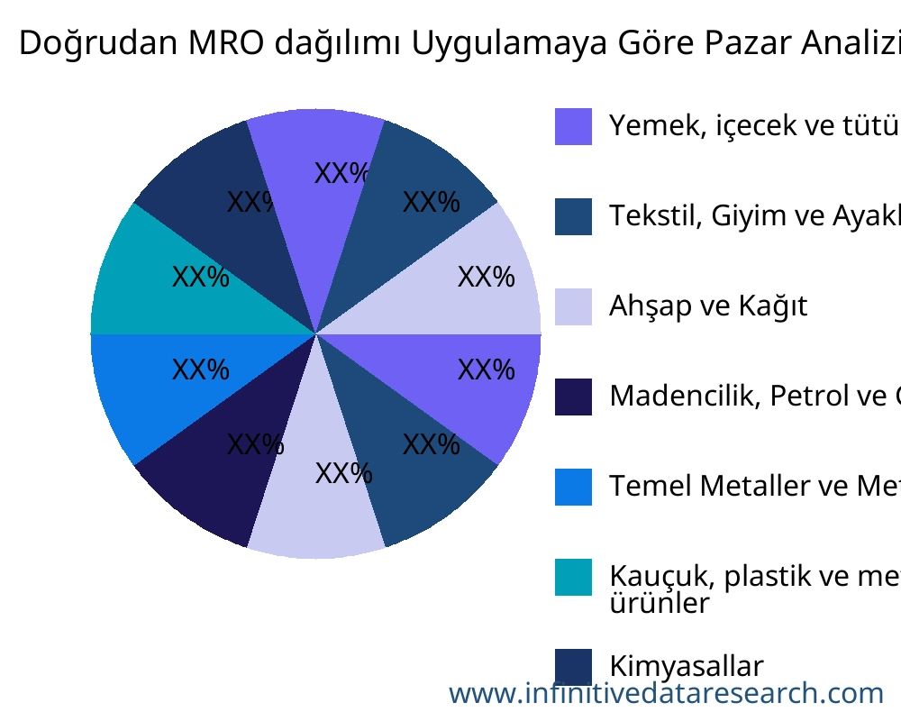 Doğrudan MRO dağılımı uygulamaya göre pazar - Infinitive Data Research Doğrudan MRO dağılımı uygulamaya göre pazar - Infinitive Data Research