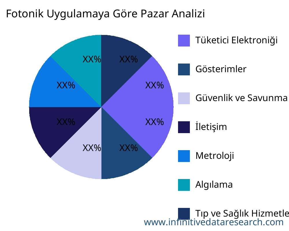 Fotonik uygulamaya göre pazar - Infinitive Data Research