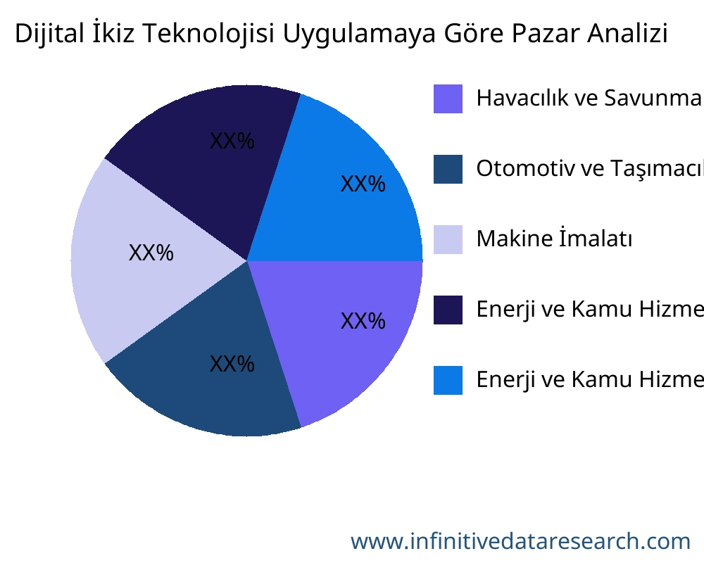 Dijital İkiz Teknolojisi uygulamaya göre pazar - Infinitive Data Research