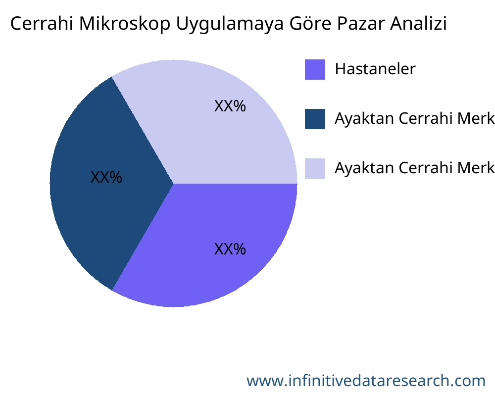Cerrahi Mikroskop uygulamaya göre pazar - Infinitive Data Research