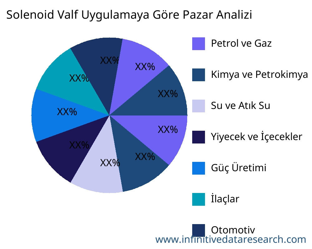 Solenoid Valf uygulamaya göre pazar - Infinitive Data Research