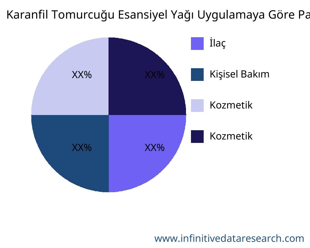 Karanfil Tomurcuğu Esansiyel Yağı uygulamaya göre pazar - Infinitive Data Research