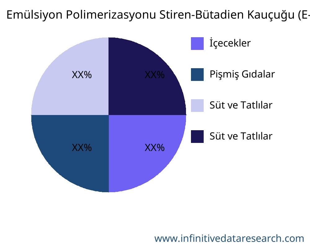 Emülsiyon Polimerizasyonu Stiren-Bütadien Kauçuğu (E-SBR) uygulamaya göre pazar - Infinitive Data Research