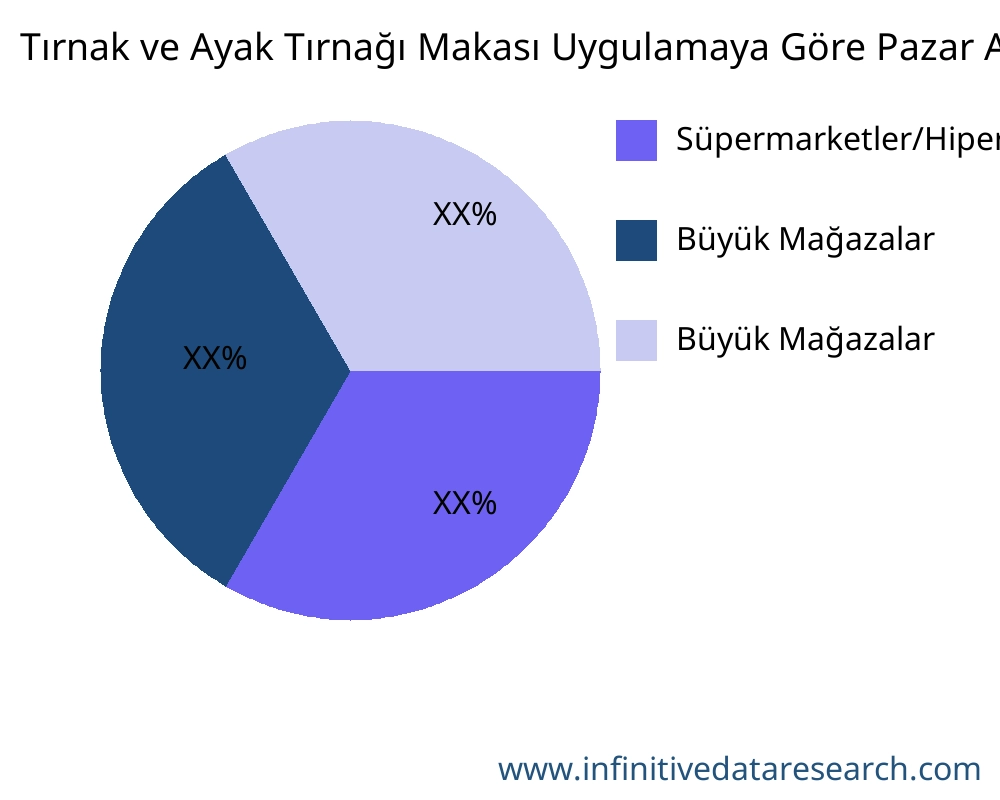 Tırnak ve Ayak Tırnağı Makası uygulamaya göre pazar - Infinitive Data Research