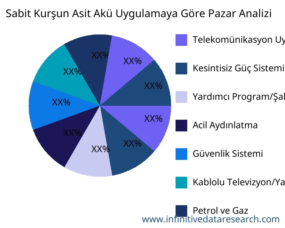 Sabit Kurşun Asit Akü uygulamaya göre pazar - Infinitive Data Research