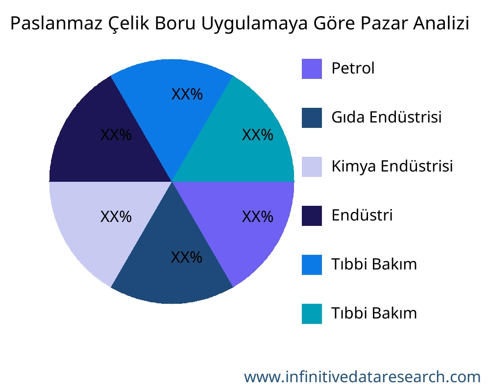 Paslanmaz Çelik Boru uygulamaya göre pazar - Infinitive Data Research