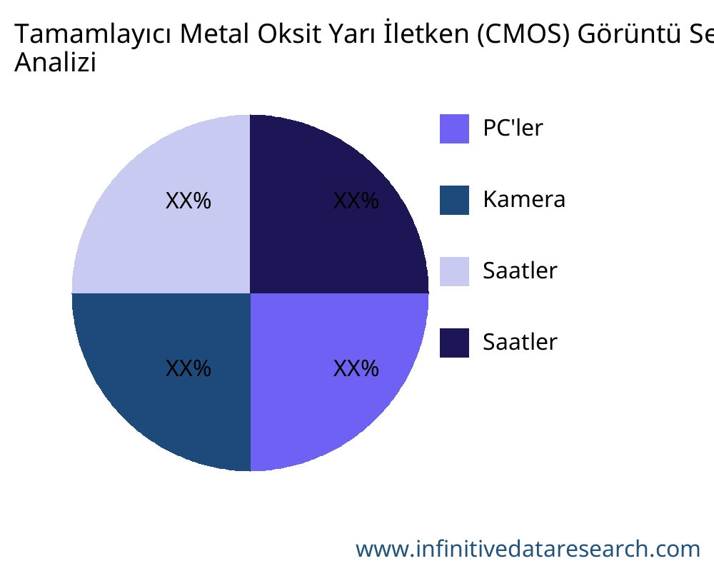 Tamamlayıcı Metal Oksit Yarı İletken (CMOS) Görüntü Sensörleri uygulamaya göre pazar - Infinitive Data Research