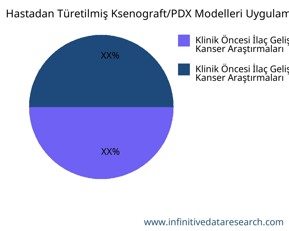 Hastadan Türetilmiş Ksenograft/PDX Modelleri uygulamaya göre pazar - Infinitive Data Research