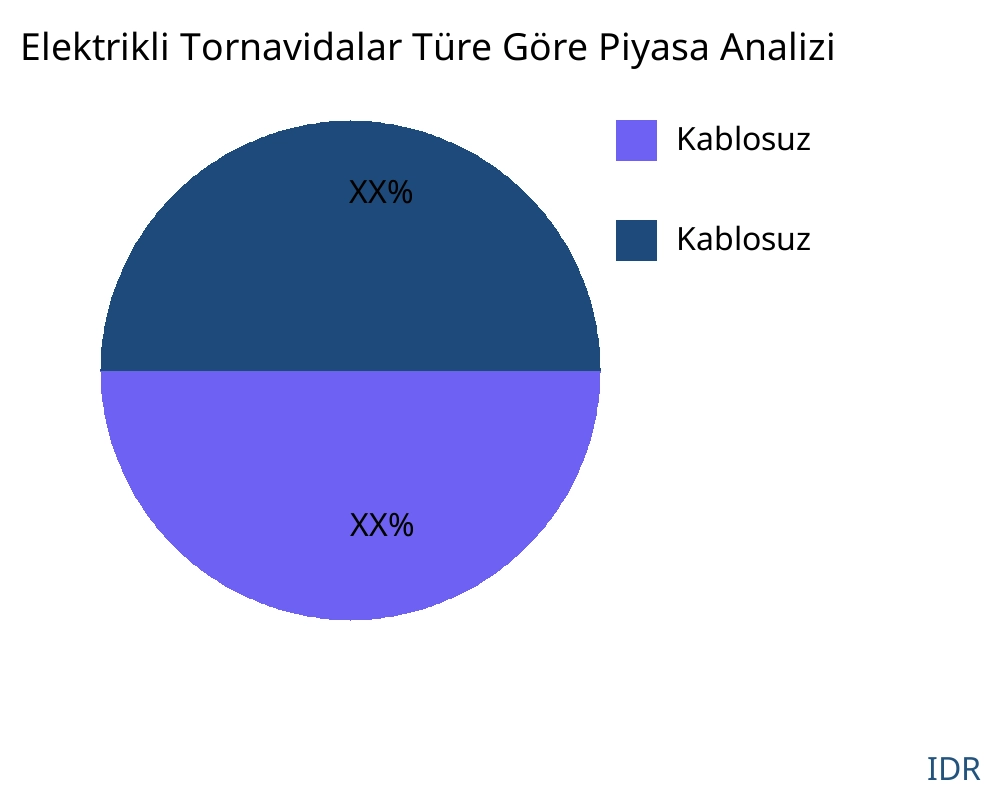 Elektrikli Tornavidalar ürün türüne göre pazar - Infinitive Data Research