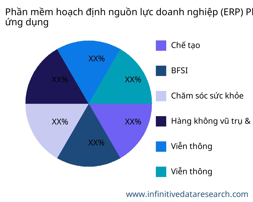 Phần mềm hoạch định nguồn lực doanh nghiệp (ERP) thị trường theo ứng dụng - Infinitive Data Research