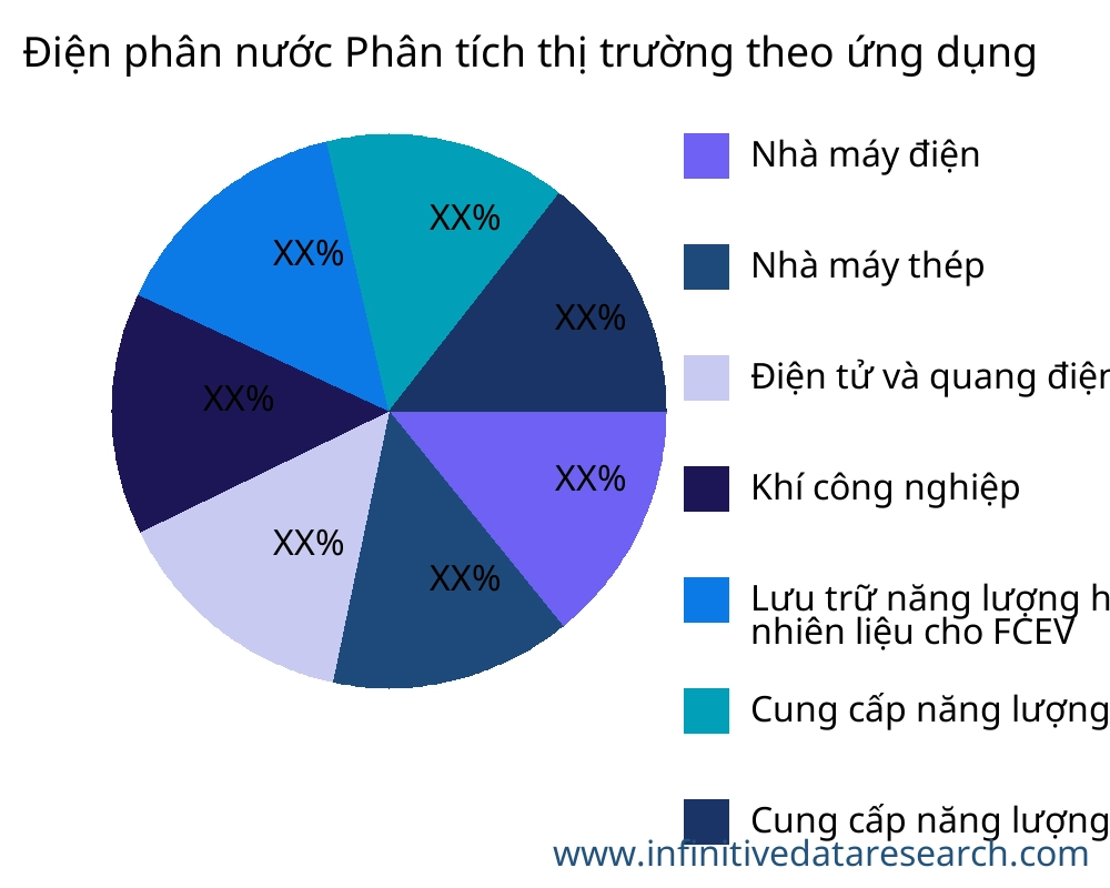 Điện phân nước thị trường theo ứng dụng - Infinitive Data Research