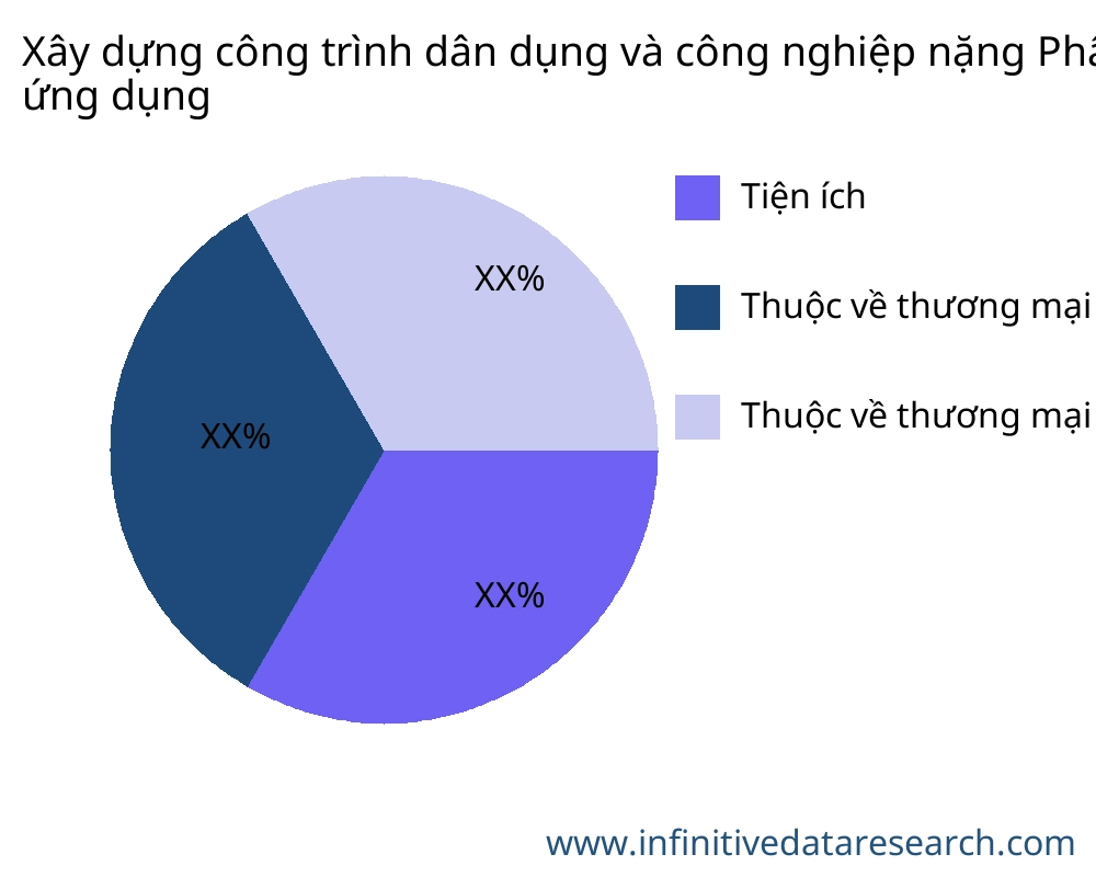 Xây dựng công trình dân dụng và công nghiệp nặng thị trường theo ứng dụng - Infinitive Data Research