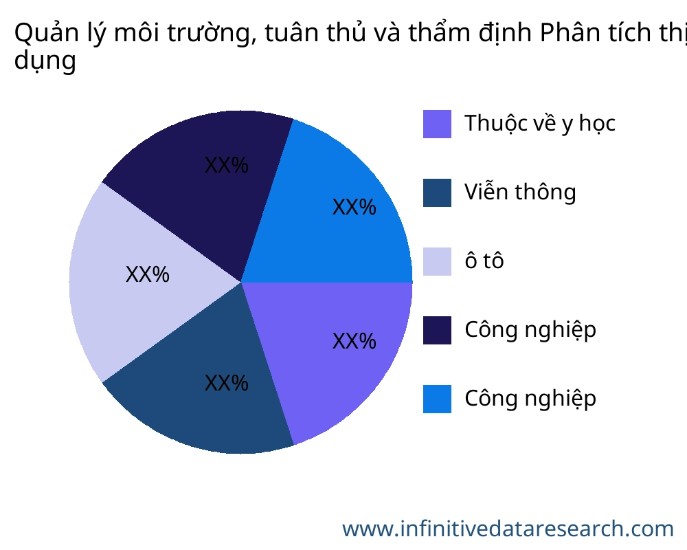 Quản lý môi trường, tuân thủ và thẩm định thị trường theo ứng dụng - Infinitive Data Research
