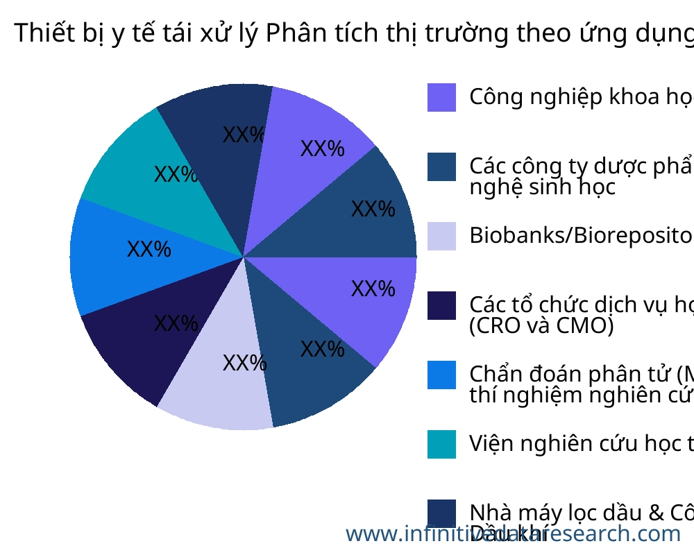 Thiết bị y tế tái xử lý thị trường theo ứng dụng - Infinitive Data Research