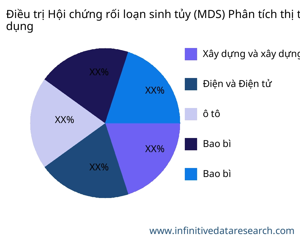 Điều trị Hội chứng rối loạn sinh tủy (MDS) thị trường theo ứng dụng - Infinitive Data Research