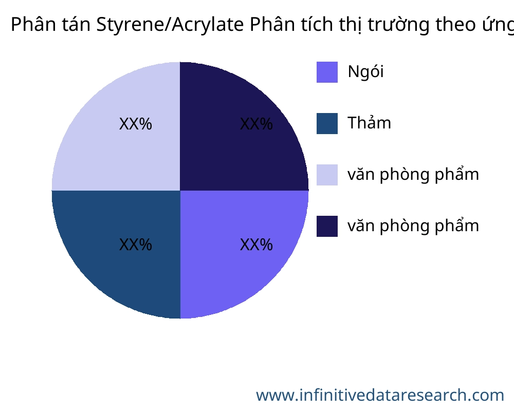 Phân tán Styrene/Acrylate thị trường theo ứng dụng - Infinitive Data Research