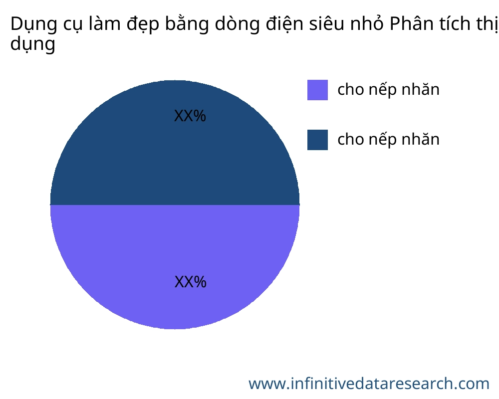 Dụng cụ làm đẹp bằng dòng điện siêu nhỏ thị trường theo ứng dụng - Infinitive Data Research