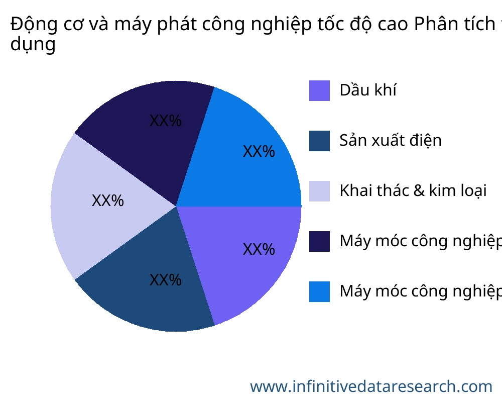Động cơ và máy phát công nghiệp tốc độ cao thị trường theo ứng dụng - Infinitive Data Research