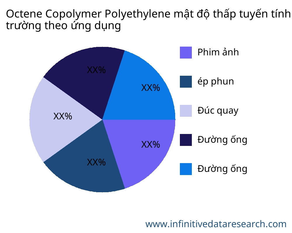 Octene Copolymer Polyethylene mật độ thấp tuyến tính (C8-LLDPE) thị trường theo ứng dụng - Infinitive Data Research