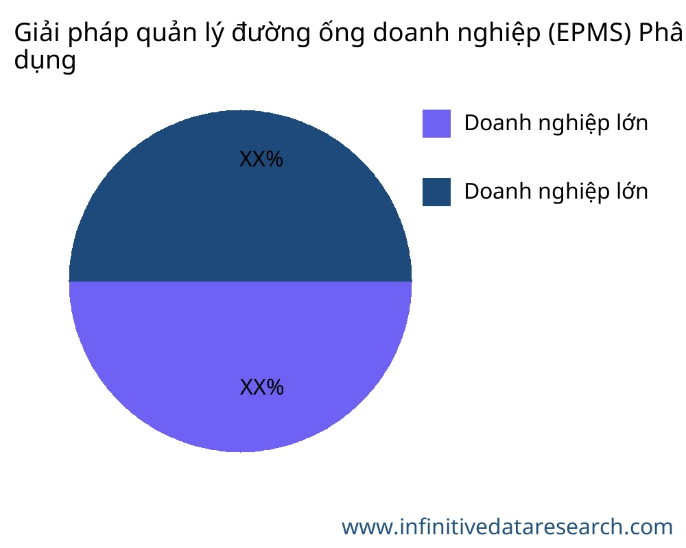 Giải pháp quản lý đường ống doanh nghiệp (EPMS) thị trường theo ứng dụng - Infinitive Data Research