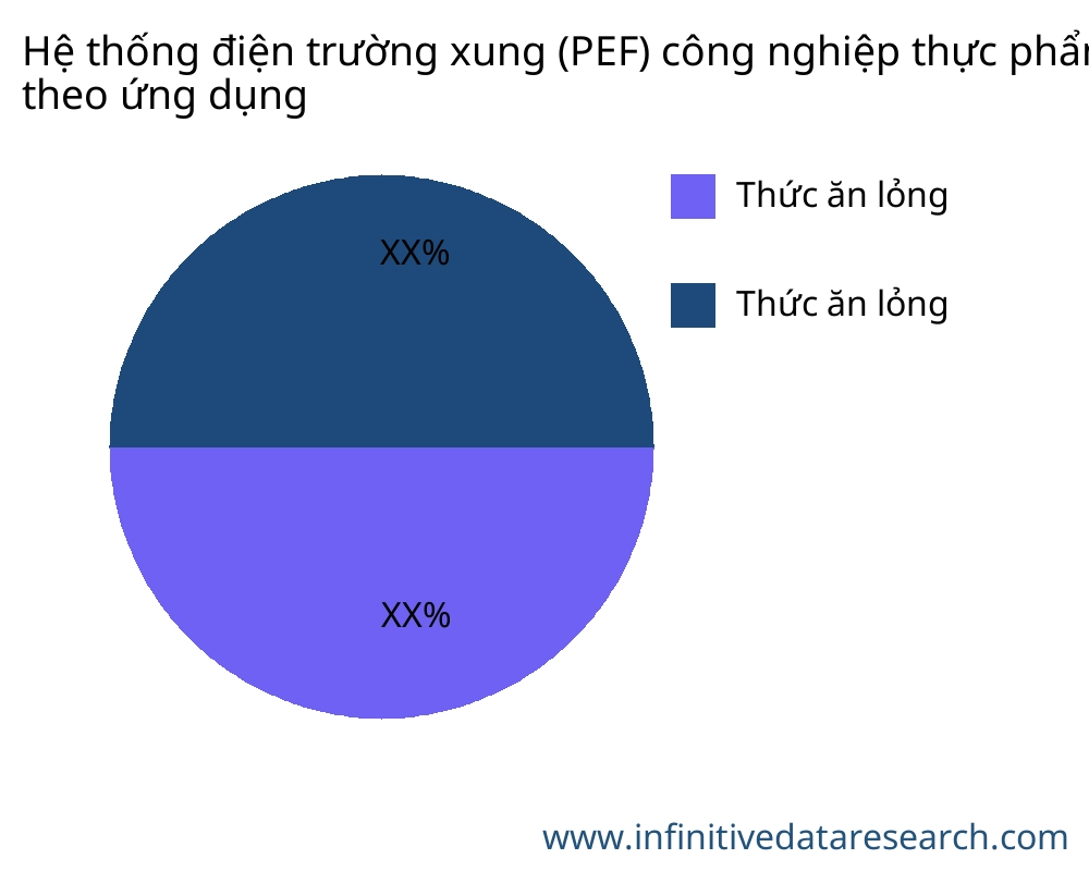 Hệ thống điện trường xung (PEF) công nghiệp thực phẩm thị trường theo ứng dụng - Infinitive Data Research