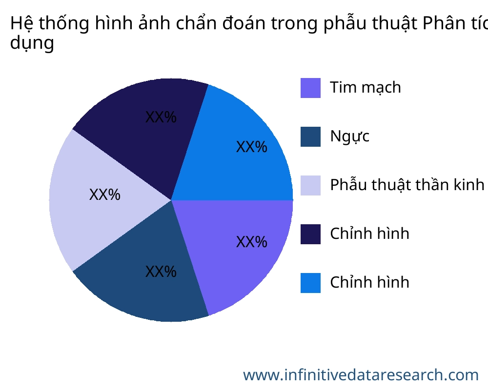 Hệ thống hình ảnh chẩn đoán trong phẫu thuật thị trường theo ứng dụng - Infinitive Data Research