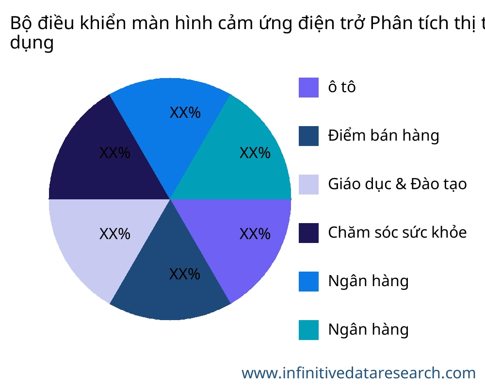 Bộ điều khiển màn hình cảm ứng điện trở thị trường theo ứng dụng - Infinitive Data Research