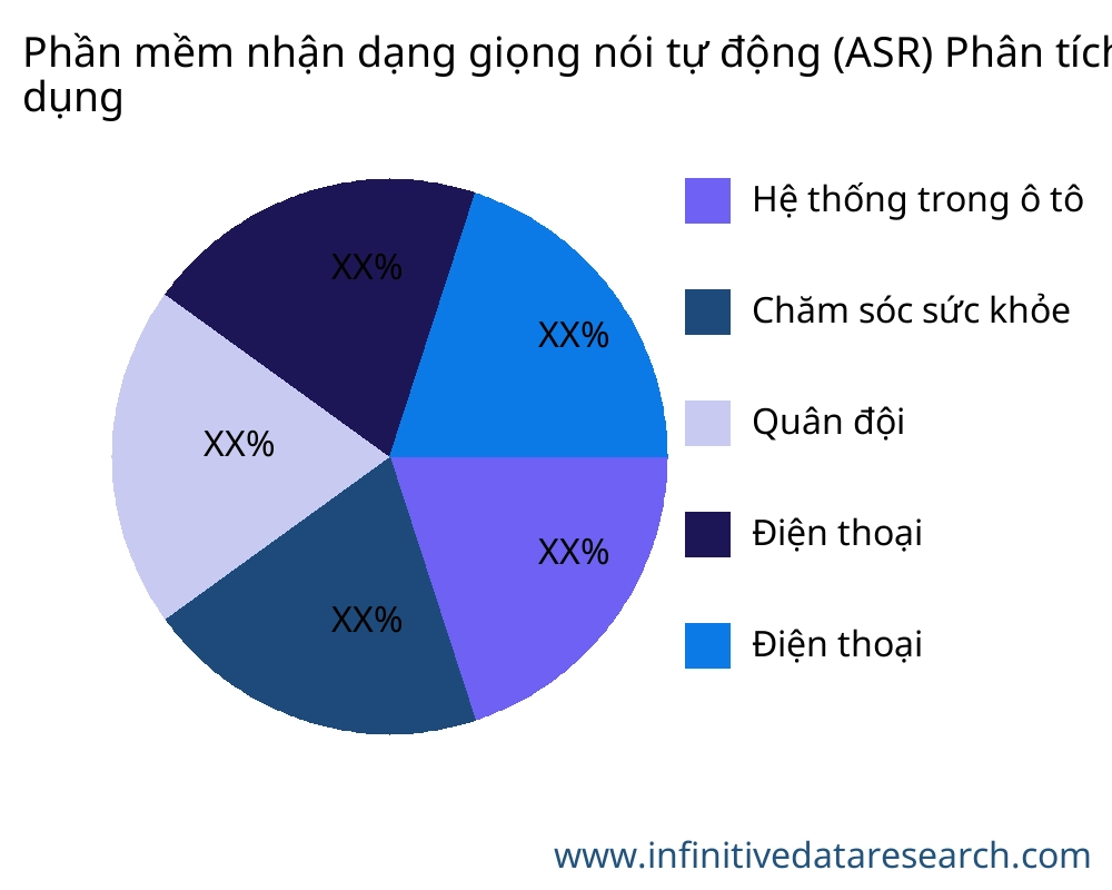 Phần mềm nhận dạng giọng nói tự động (ASR) thị trường theo ứng dụng - Infinitive Data Research