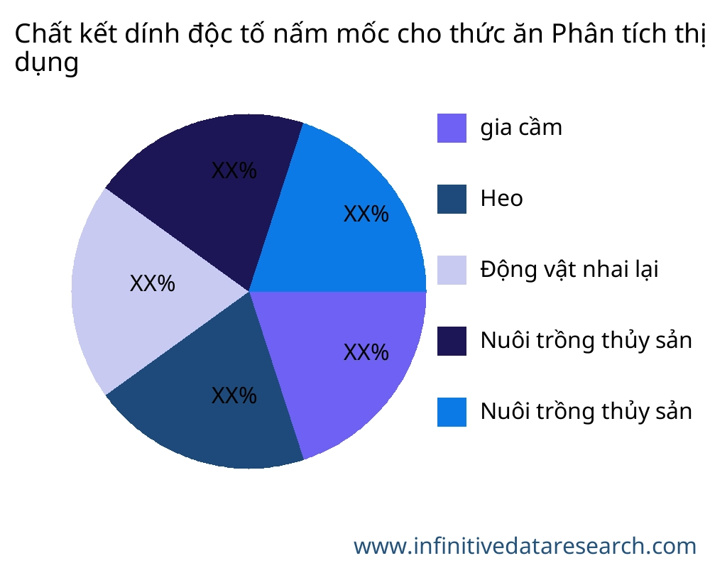 Chất kết dính độc tố nấm mốc cho thức ăn thị trường theo ứng dụng - Infinitive Data Research