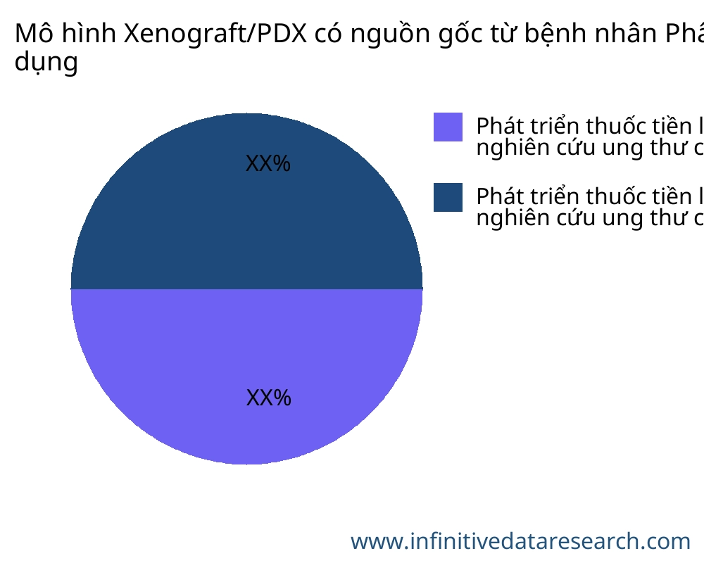 Mô hình Xenograft/PDX có nguồn gốc từ bệnh nhân thị trường theo ứng dụng - Infinitive Data Research