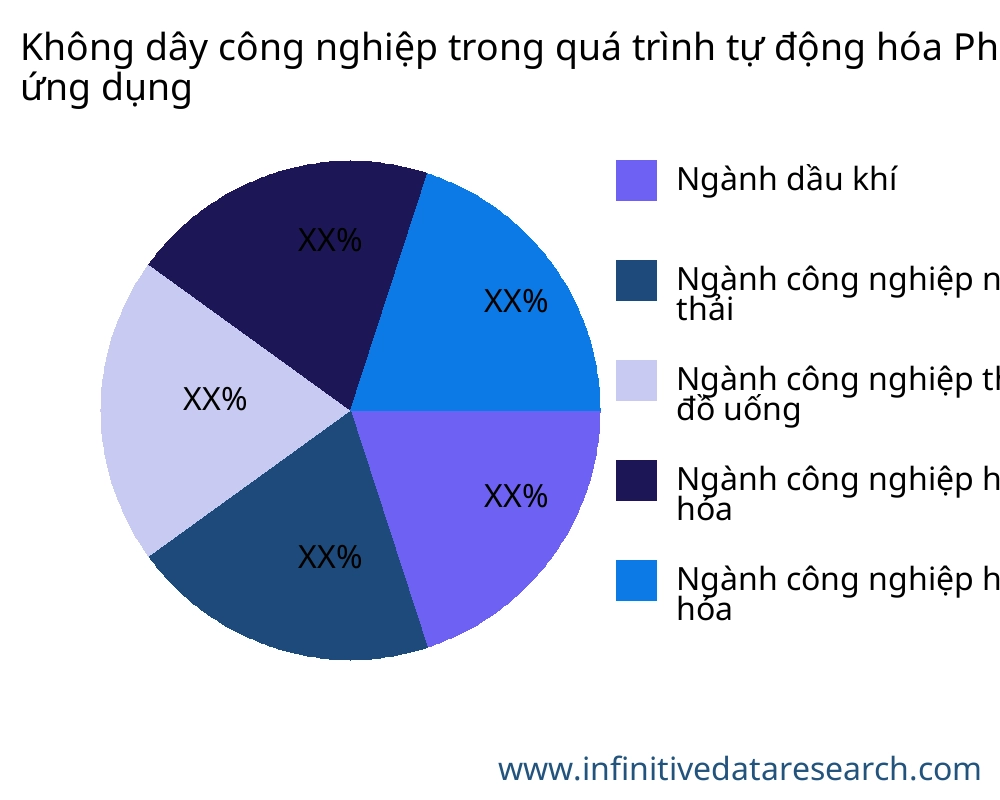 Không dây công nghiệp trong quá trình tự động hóa thị trường theo ứng dụng - Infinitive Data Research Không dây công nghiệp trong quá trình tự động hóa thị trường theo ứng dụng - Infinitive Data Research