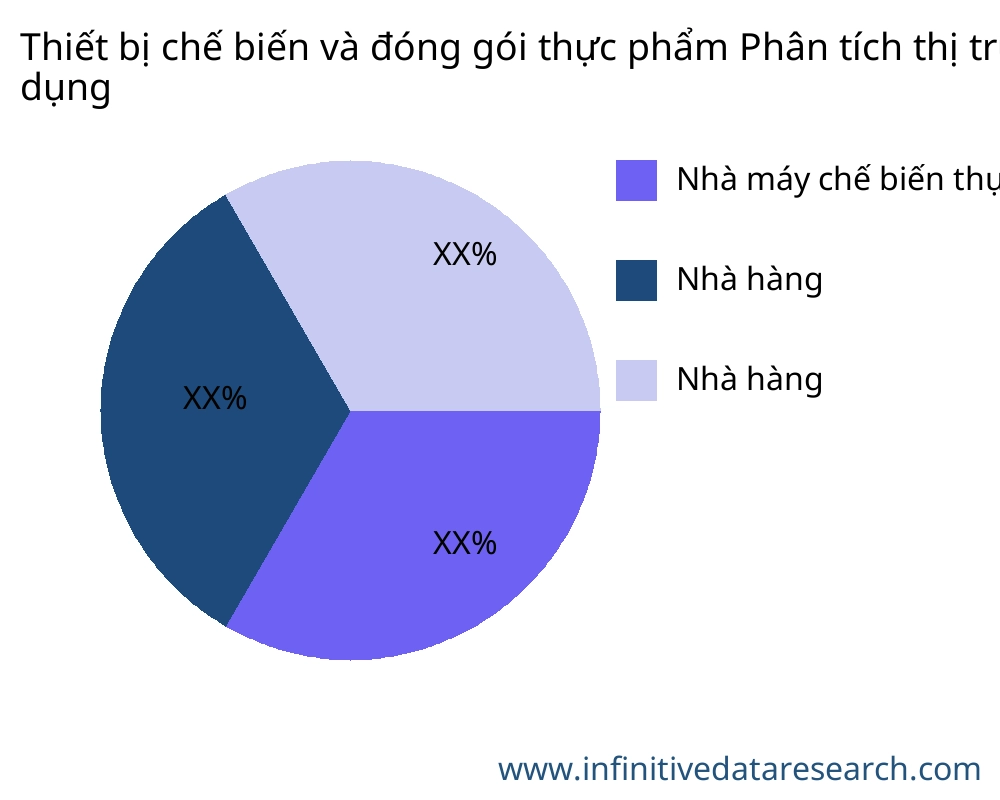 Thiết bị chế biến và đóng gói thực phẩm thị trường theo ứng dụng - Infinitive Data Research