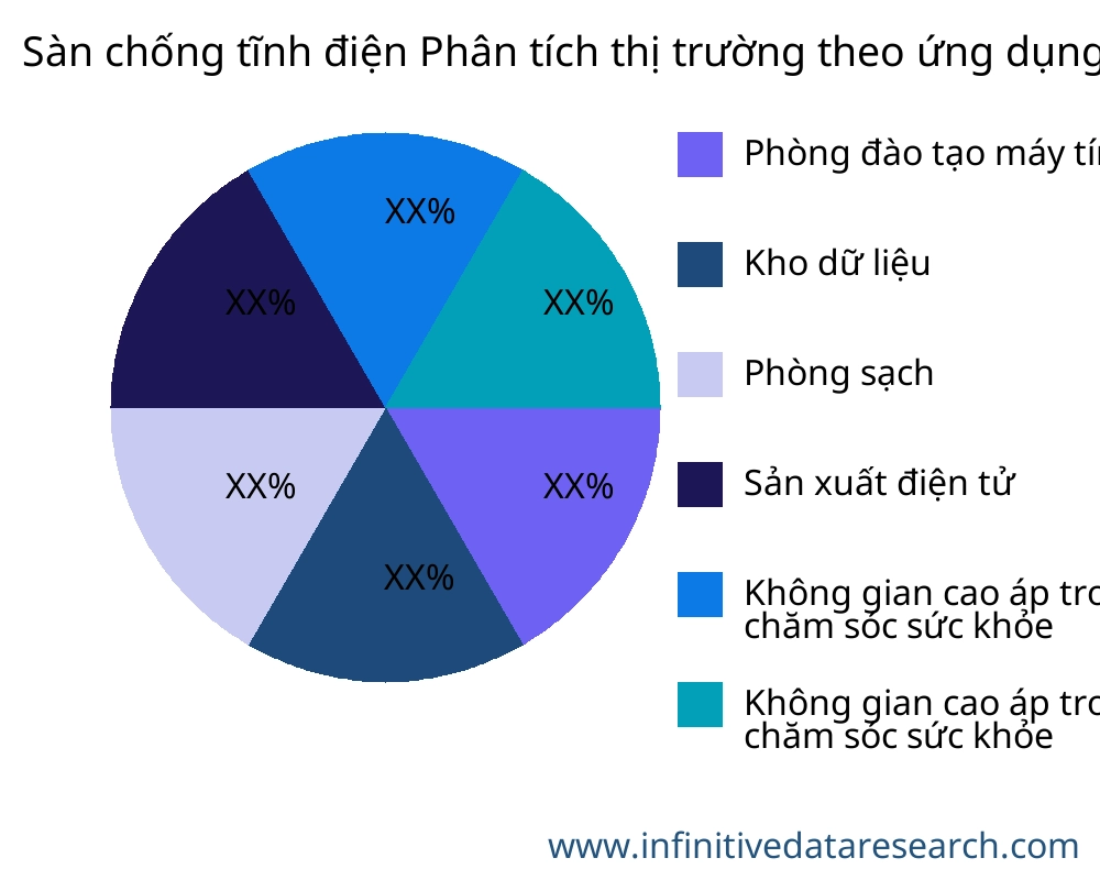 Sàn chống tĩnh điện thị trường theo ứng dụng - Infinitive Data Research