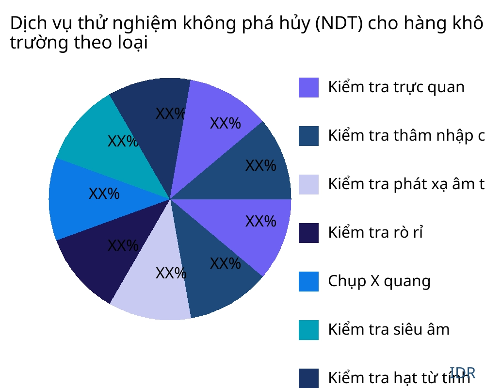Dịch vụ thử nghiệm không phá hủy (NDT) cho hàng không vũ trụ thị trường theo loại sản phẩm - Infinitive Data Research