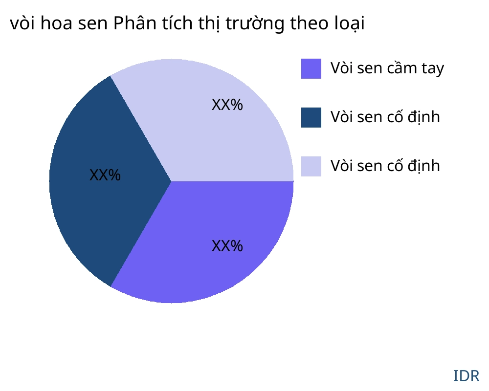 vòi hoa sen thị trường theo loại sản phẩm - Infinitive Data Research