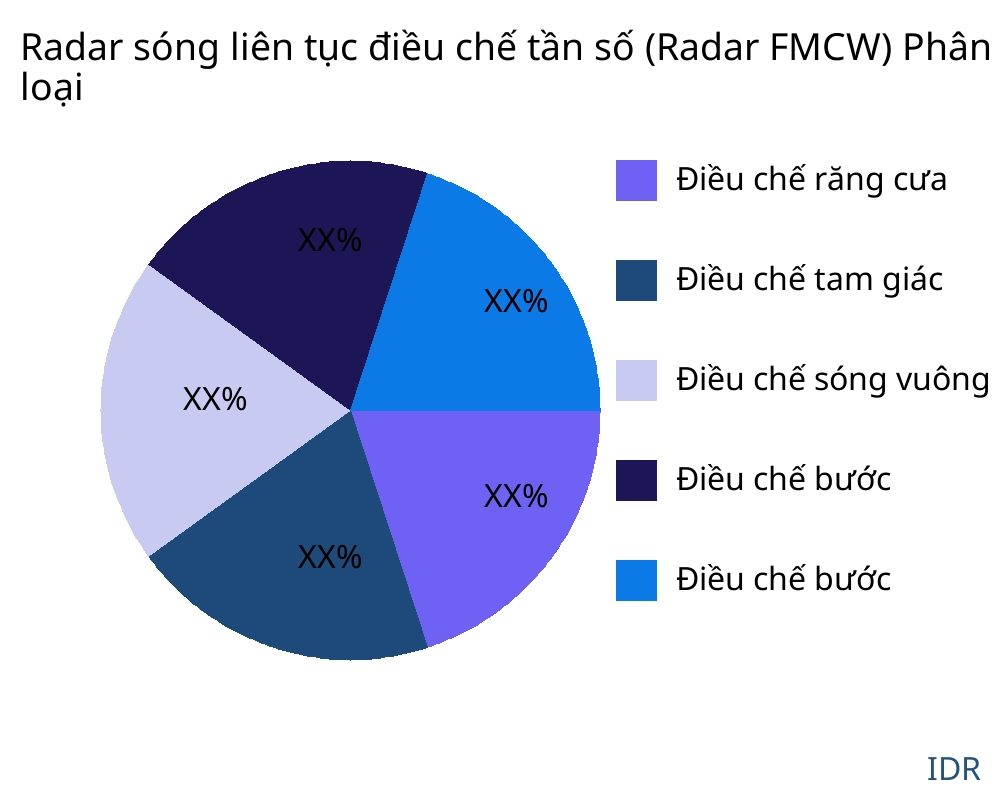Radar sóng liên tục điều chế tần số (Radar FMCW) thị trường theo loại sản phẩm - Infinitive Data Research