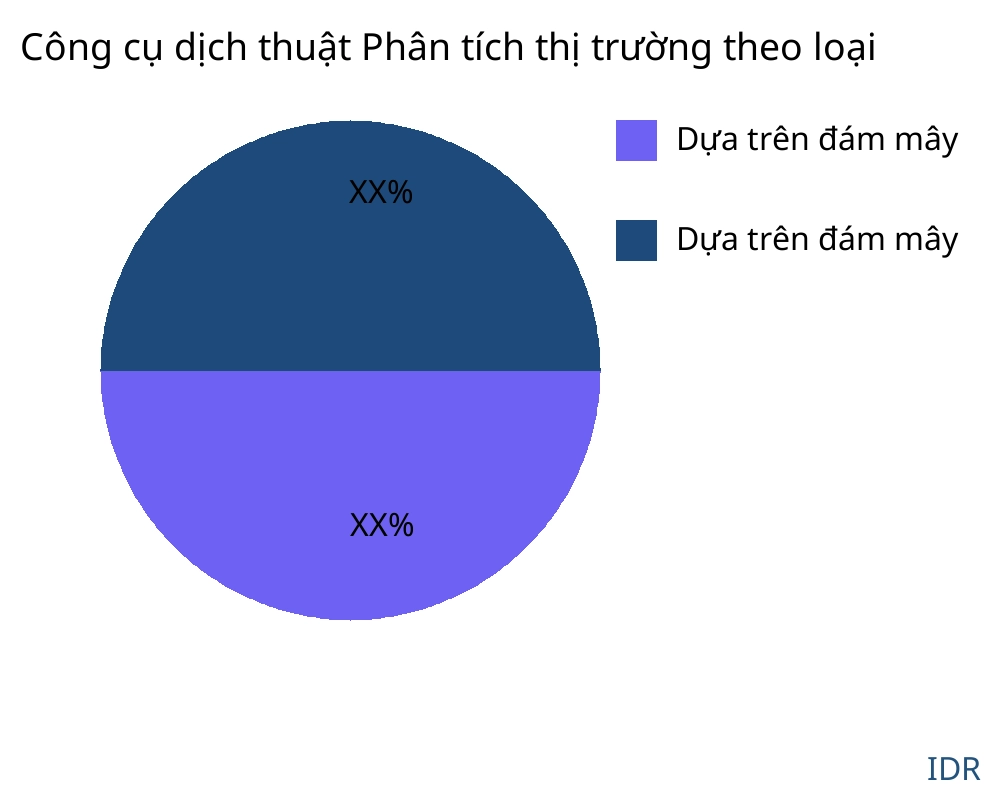 Công cụ dịch thuật thị trường theo loại sản phẩm - Infinitive Data Research