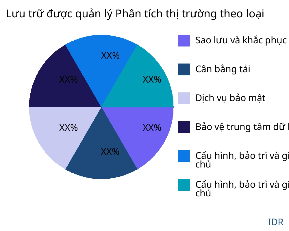 Lưu trữ được quản lý thị trường theo loại sản phẩm - Infinitive Data Research
