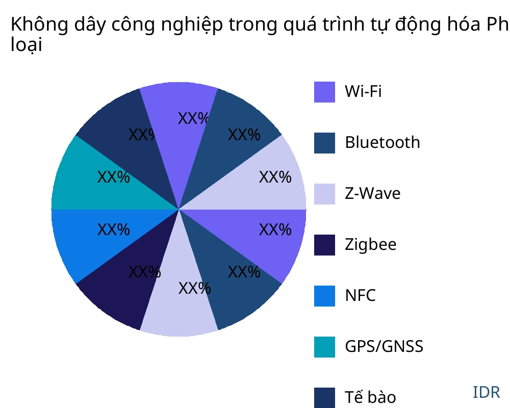 Không dây công nghiệp trong quá trình tự động hóa thị trường theo loại sản phẩm - Infinitive Data Research Không dây công nghiệp trong quá trình tự động hóa thị trường theo loại sản phẩm - Infinitive Data Research