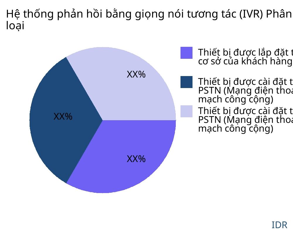Hệ thống phản hồi bằng giọng nói tương tác (IVR) thị trường theo loại sản phẩm - Infinitive Data Research