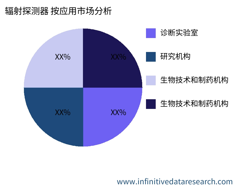 辐射探测器 按应用划分的市场 - Infinitive Data Research 辐射探测器 按应用划分的市场 - Infinitive Data Research
