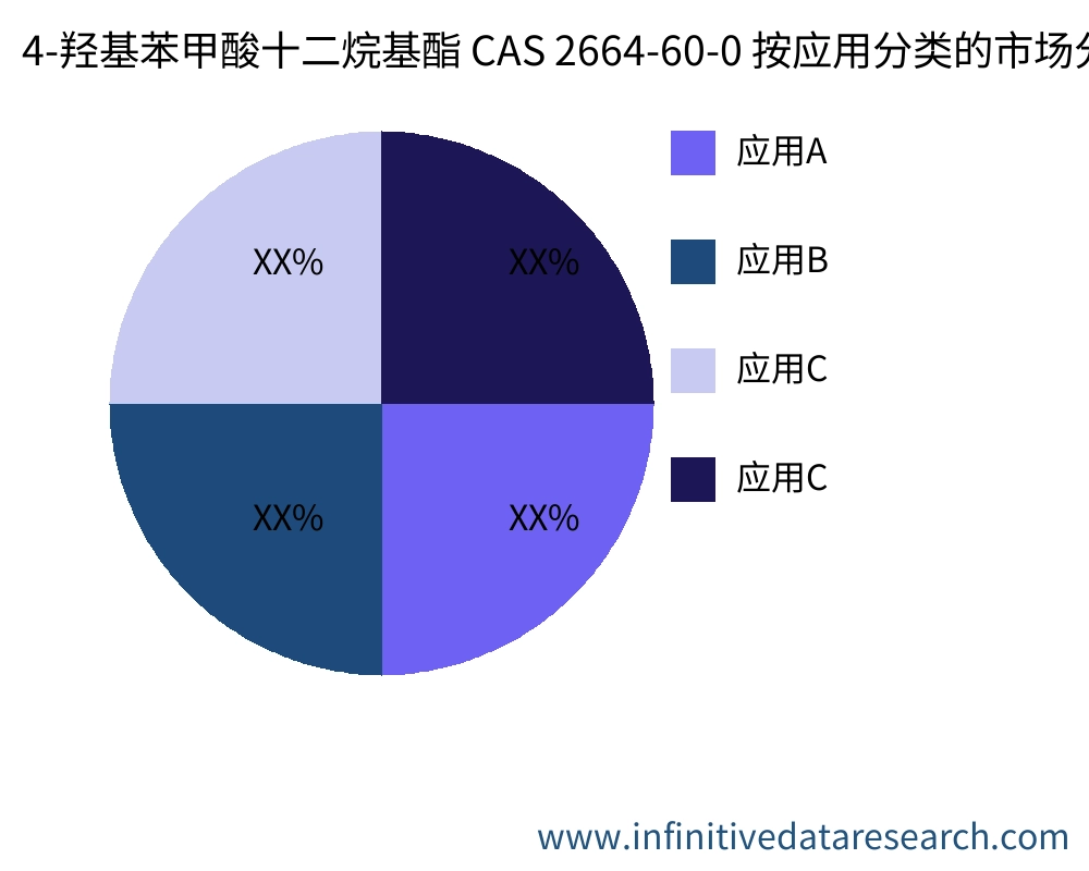 4-羟基苯甲酸十二烷基酯 CAS 2664-60-0 按应用划分的市场 - Infinitive Data Research
