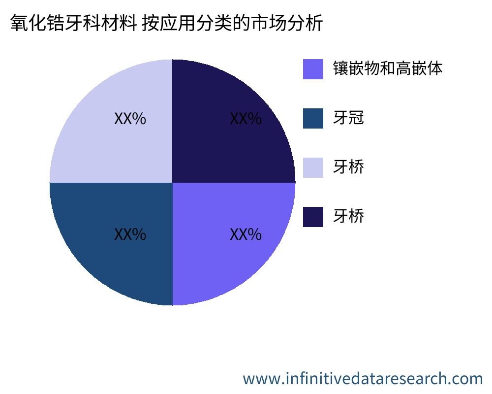 氧化锆牙科材料 按应用划分的市场 - Infinitive Data Research