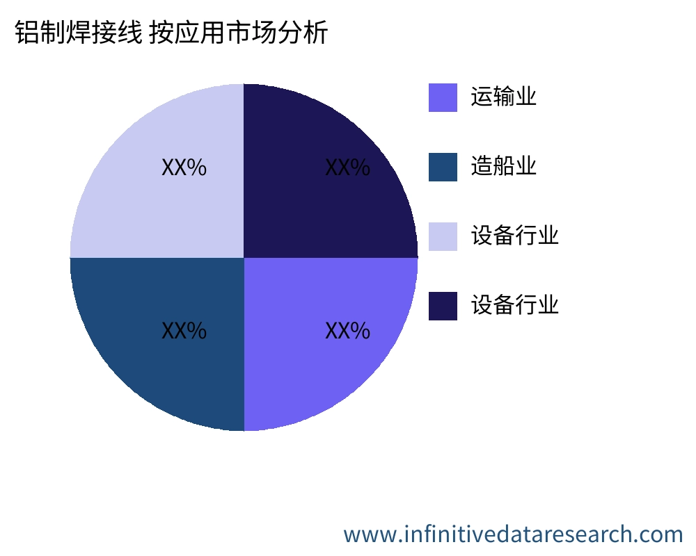 铝制焊接线 按应用划分的市场 - Infinitive Data Research 铝制焊接线 按应用划分的市场 - Infinitive Data Research