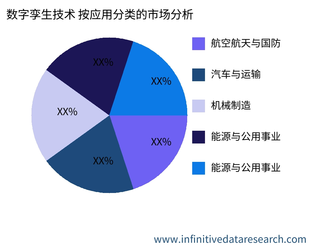 数字孪生技术 按应用划分的市场 - Infinitive Data Research